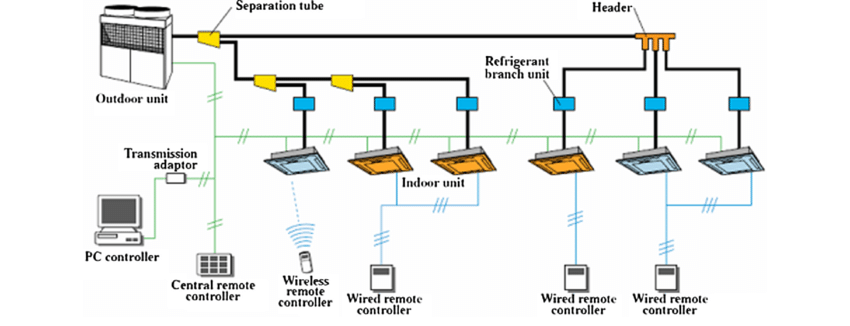 vrf system connections
