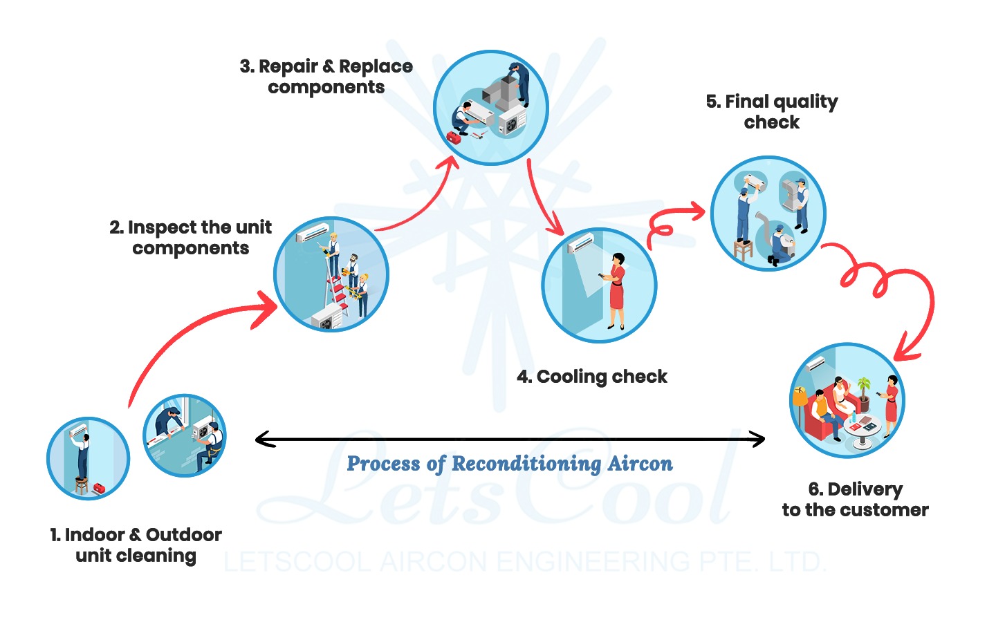 process of reconditioning aircon