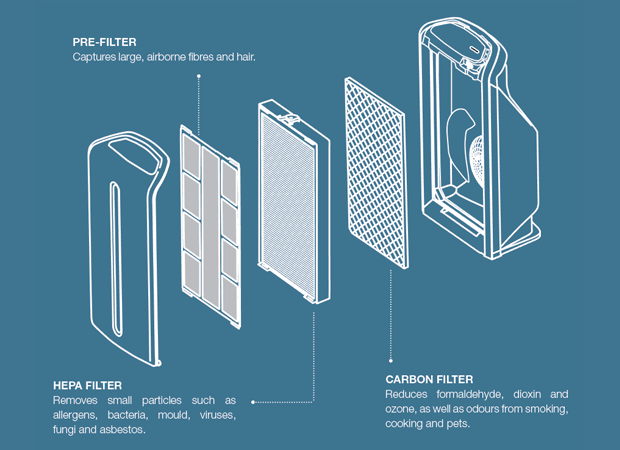 Daikin Air Purifier Sale in Singapore - View Promotion price